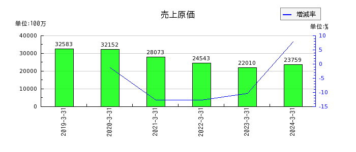 ヤシマキザイの資産合計の推移