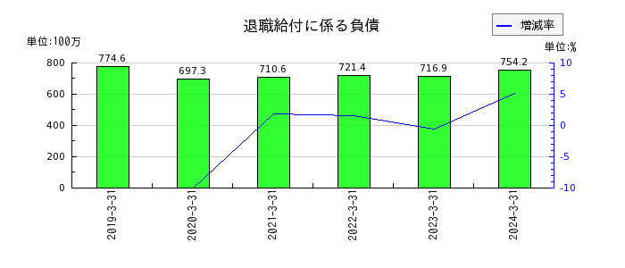 ヤシマキザイの有価証券の推移