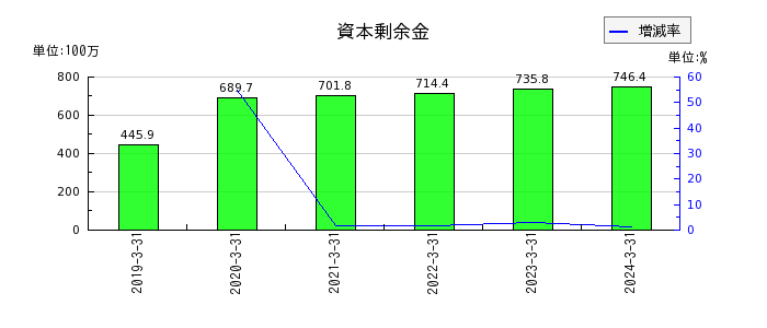 ヤシマキザイの営業未収入金の推移