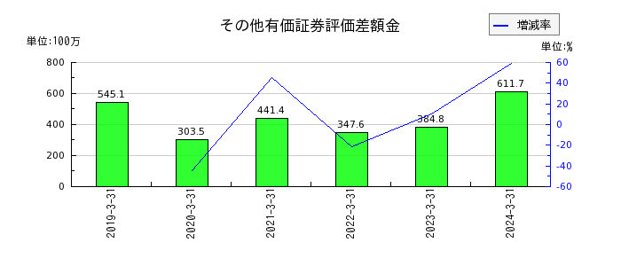 ヤシマキザイの電子記録債務の推移
