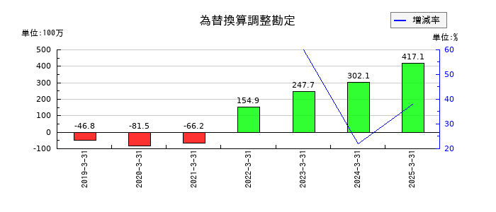ヤシマキザイの為替換算調整勘定の推移