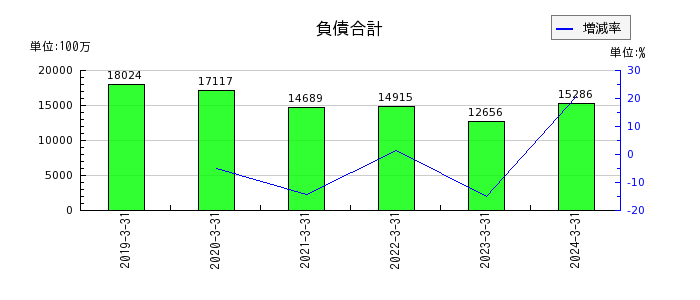 ヤシマキザイの流動資産合計の推移