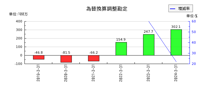 ヤシマキザイのその他有価証券評価差額金の推移