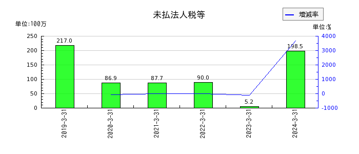 ヤシマキザイの営業外収益合計の推移