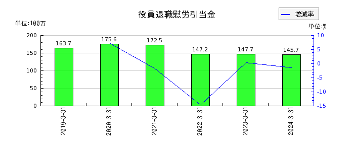 ヤシマキザイの繰延税金負債の推移