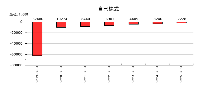ヤシマキザイの自己株式の推移