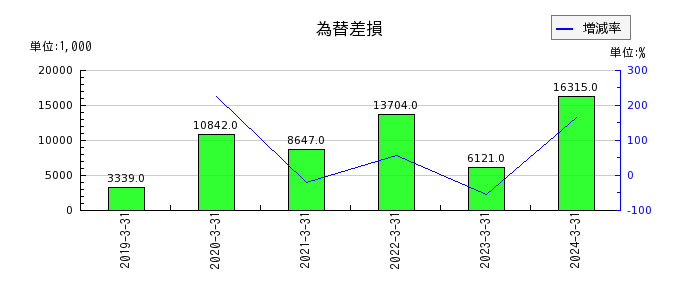 ヤシマキザイの繰延税金資産の推移