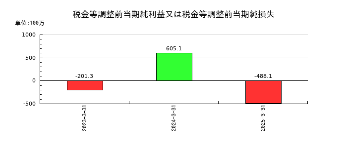 ヤシマキザイの税金等調整前当期純利益又は税金等調整前当期純損失の推移