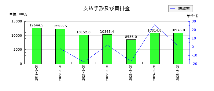 ヤシマキザイの支払手形及び買掛金の推移