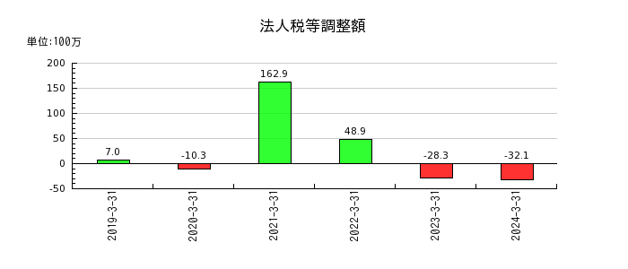 ヤシマキザイの賃貸原価の推移