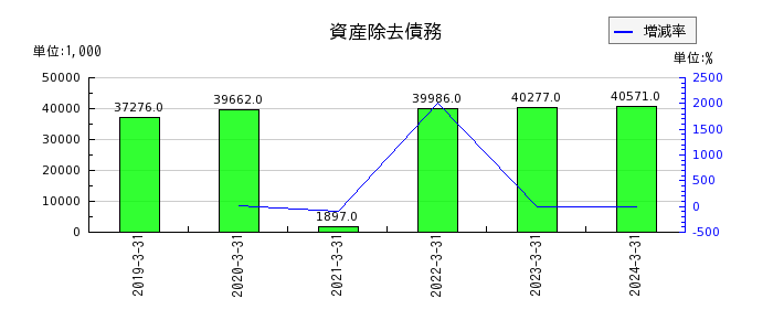 ヤシマキザイの資産除去債務の推移