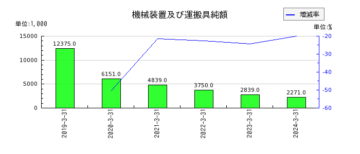 ヤシマキザイの自己株式の推移