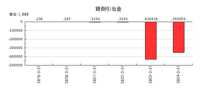 ヤシマキザイの貸倒引当金の推移