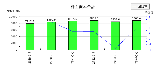 ヤシマキザイの純資産合計の推移