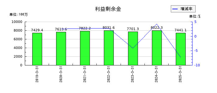 ヤシマキザイの利益剰余金の推移
