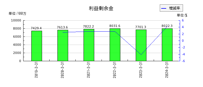 ヤシマキザイの株主資本合計の推移