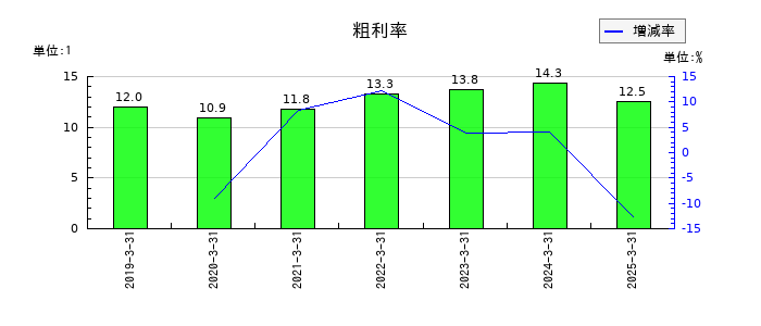 ヤシマキザイの粗利率の推移