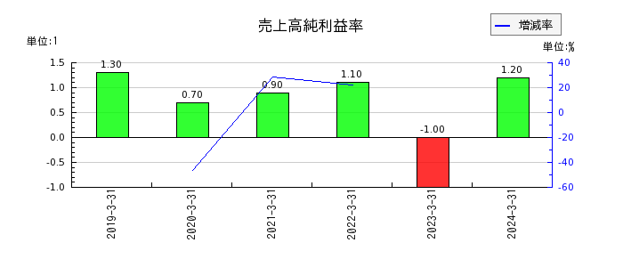 ヤシマキザイの売上高純利益率の推移