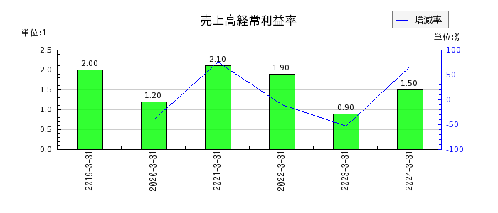 ヤシマキザイの売上高経常利益率の推移