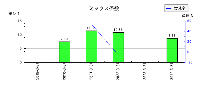 ヤシマキザイのミックス係数の推移