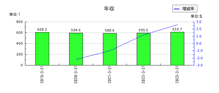 ヤシマキザイの年収の推移