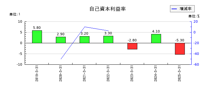 ヤシマキザイの自己資本利益率の推移