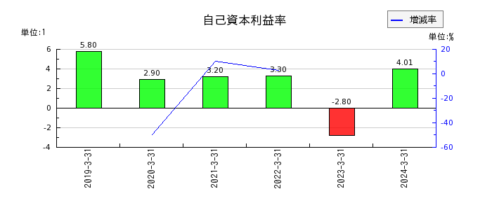 ヤシマキザイの自己資本利益率の推移