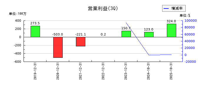 あさくまの第3四半期の営業利益推移
