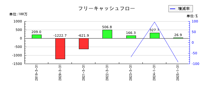 あさくまのフリーキャッシュフロー推移