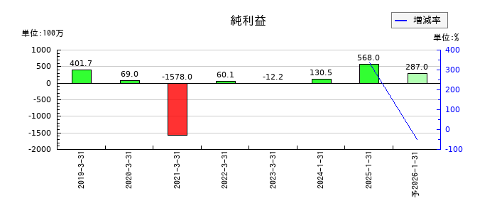 あさくまの通期の純利益推移
