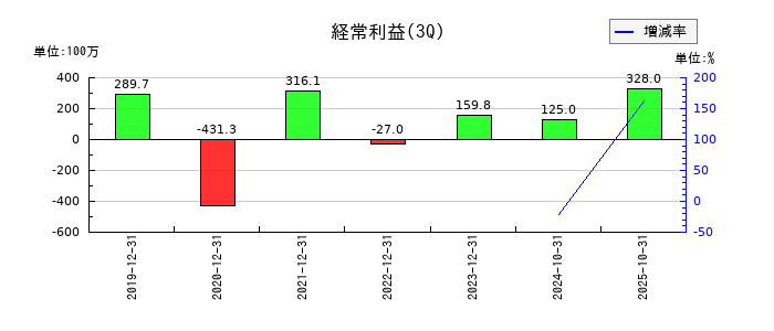 あさくまの第3四半期の経常利益推移