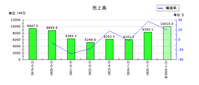 あさくまの通期の売上高推移