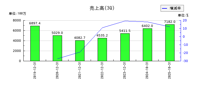 あさくまの第3四半期の売上高推移