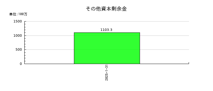 あさくまのその他資本剰余金の推移