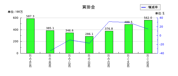 あさくまの買掛金の推移