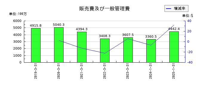 あさくまの販売費及び一般管理費の推移