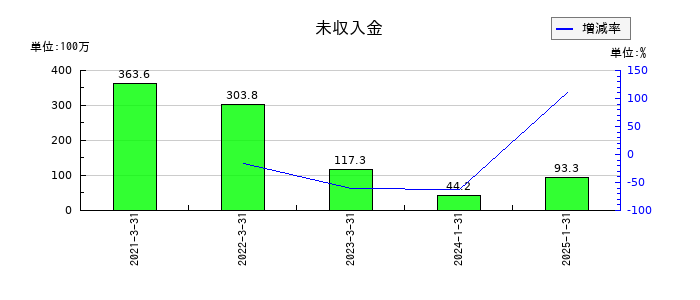 あさくまの未収入金の推移