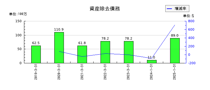 あさくまの資産除去債務の推移