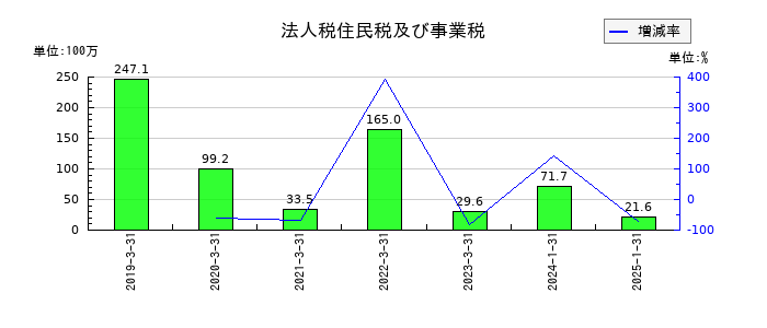 あさくまの法人税住民税及び事業税の推移