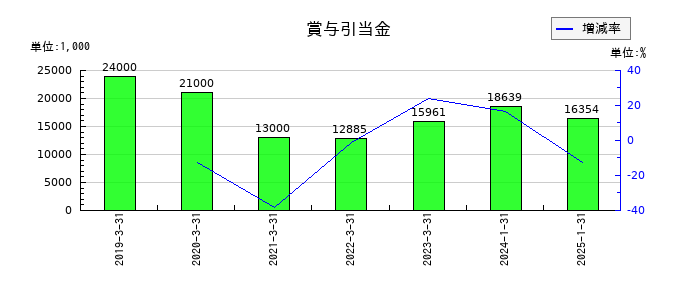あさくまの賞与引当金の推移