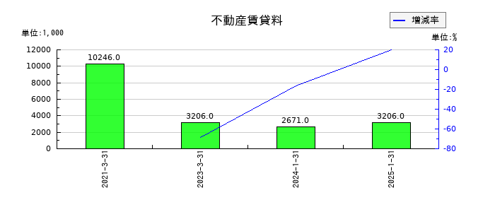 あさくまの不動産賃貸料の推移