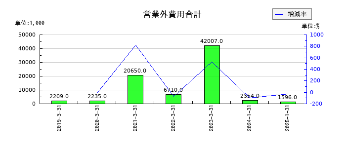 あさくまの営業外費用合計の推移