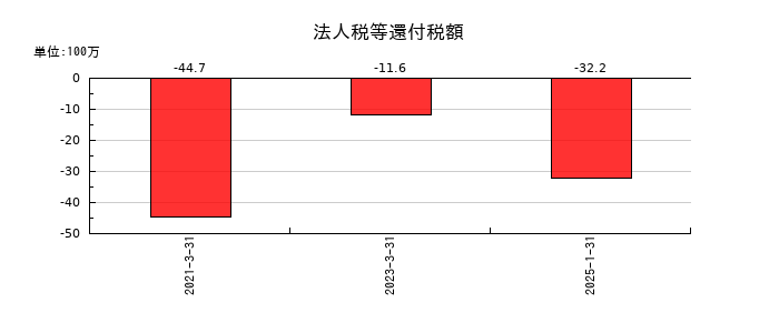 あさくまの法人税等還付税額の推移