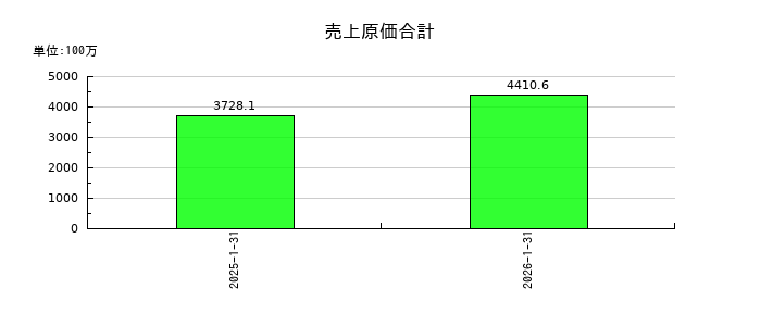 あさくまの売上原価合計の推移