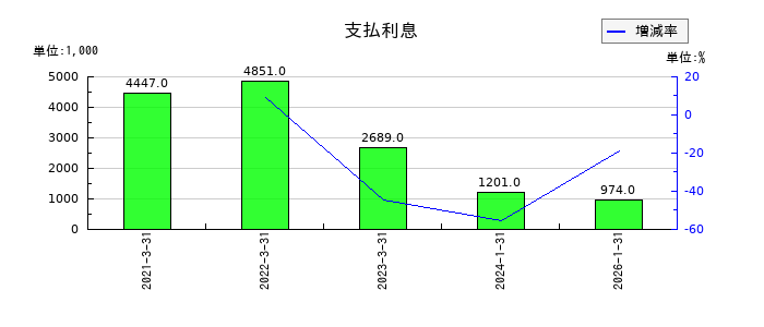 あさくまの支払利息の推移