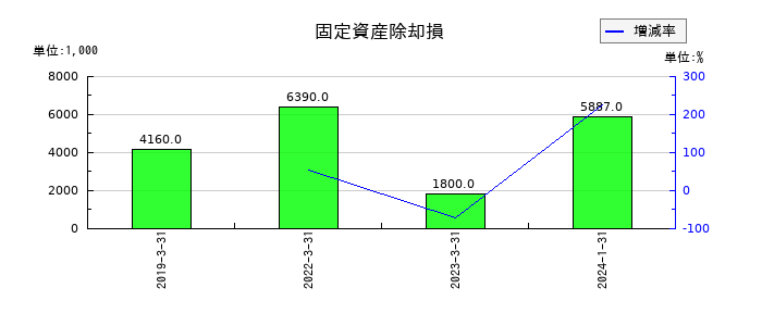 あさくまの自己株式の推移