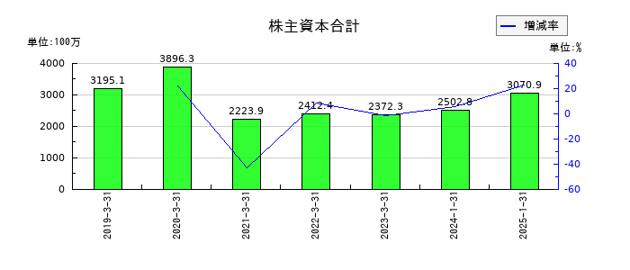 あさくまの株主資本合計の推移