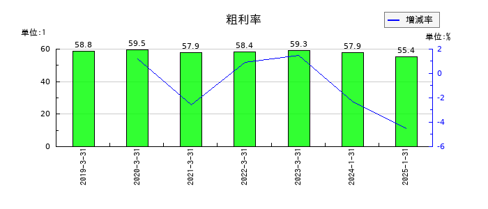あさくまの粗利率の推移