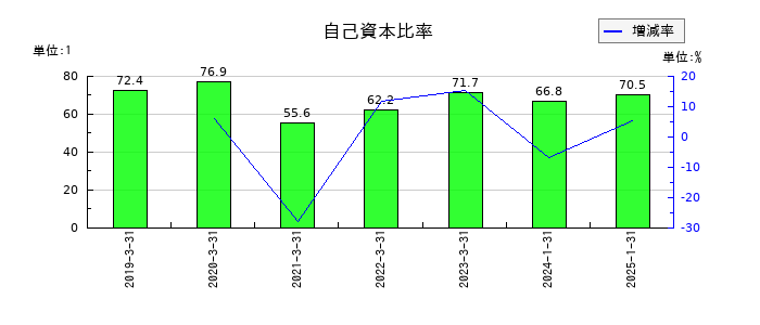 あさくまの自己資本比率の推移