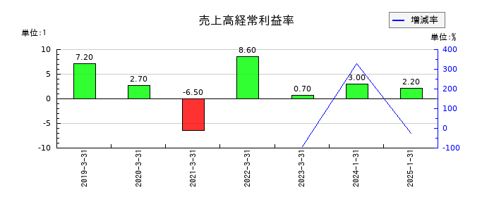 あさくまの売上高経常利益率の推移